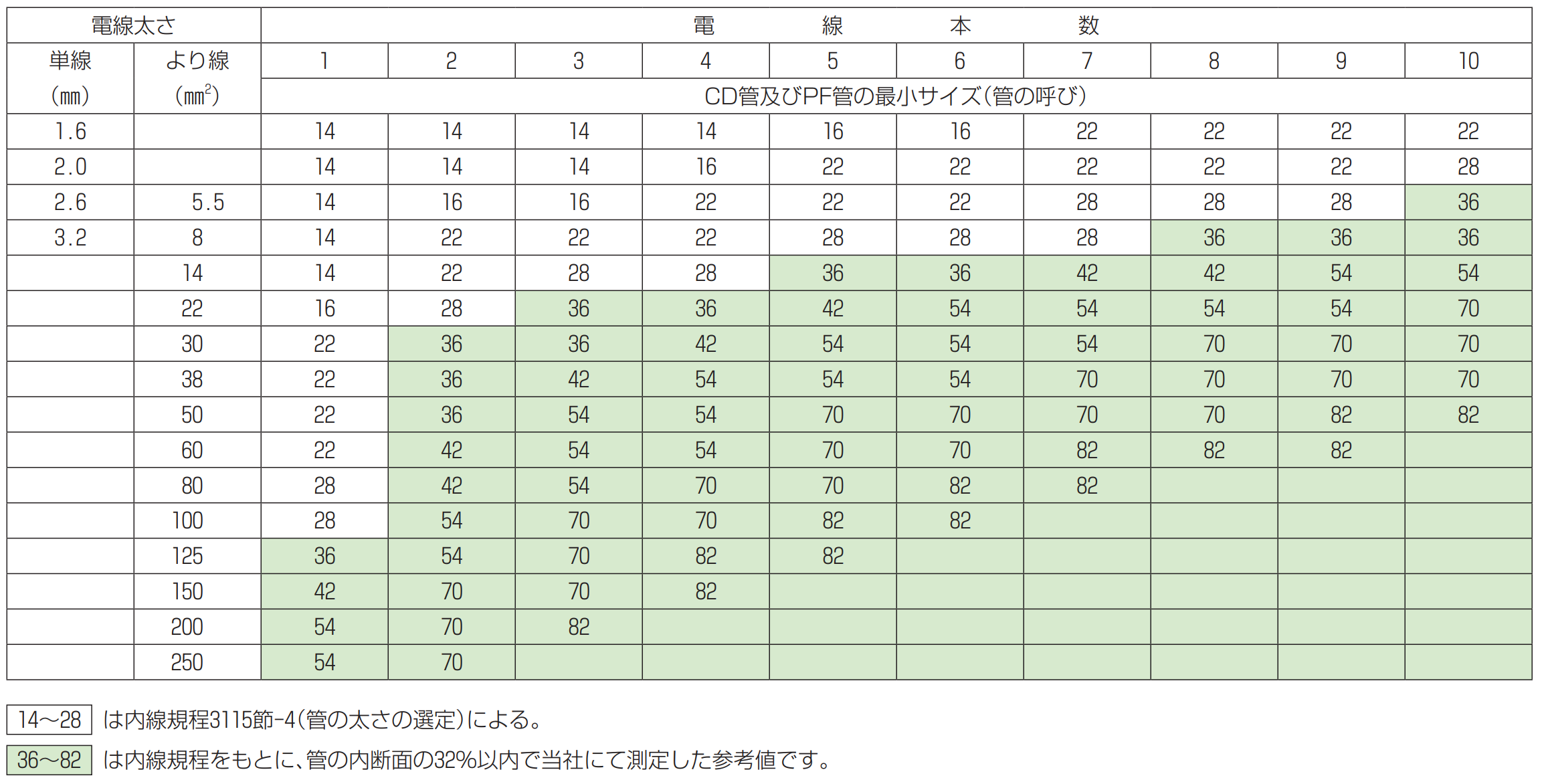 使用する電線数に応じたサイズの選定を行う