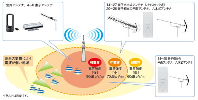 UHFアンテナの選び方