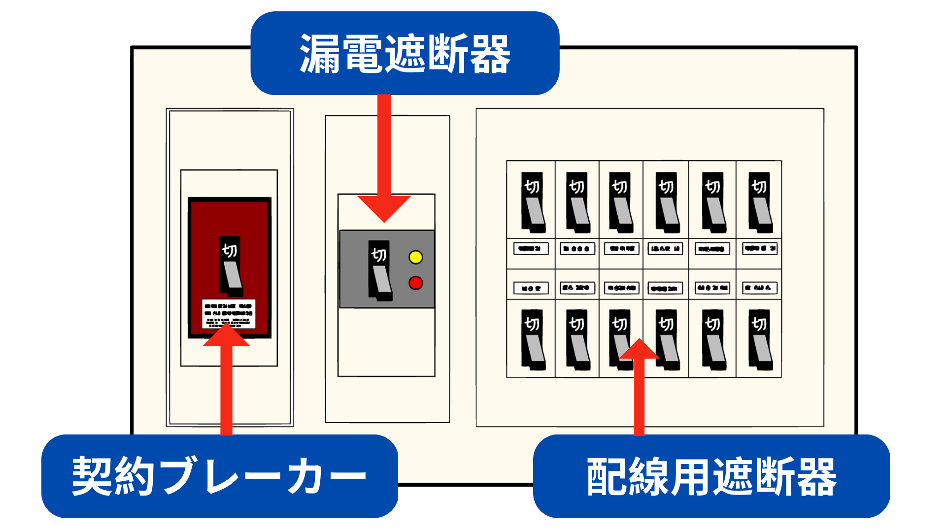 分電盤の構成