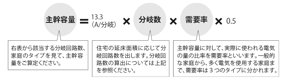 主幹ブレーカの種類と容量