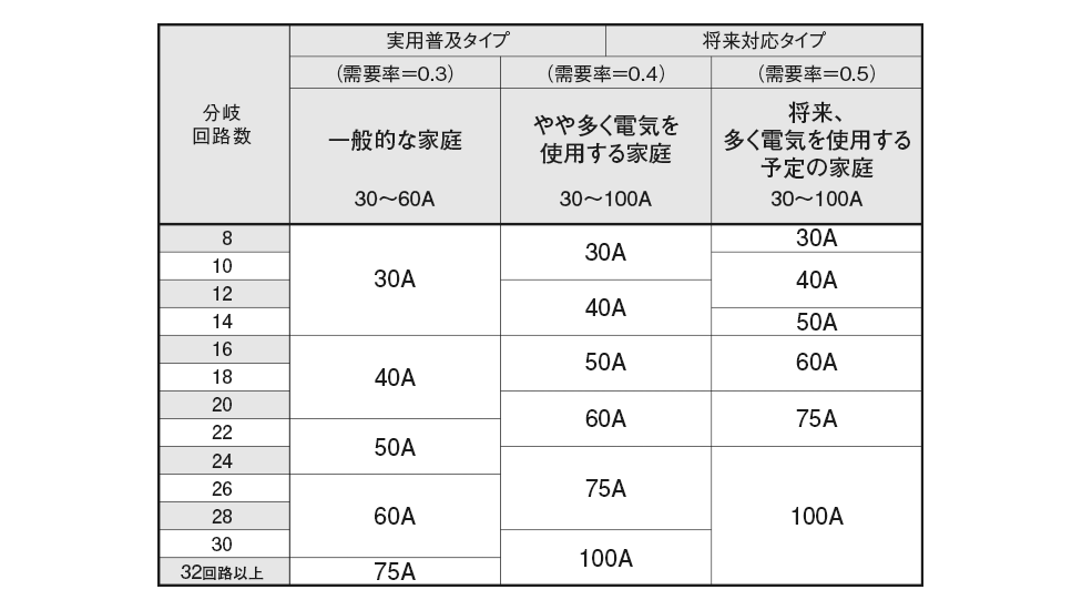 分岐ブレーカーの種類と回路数